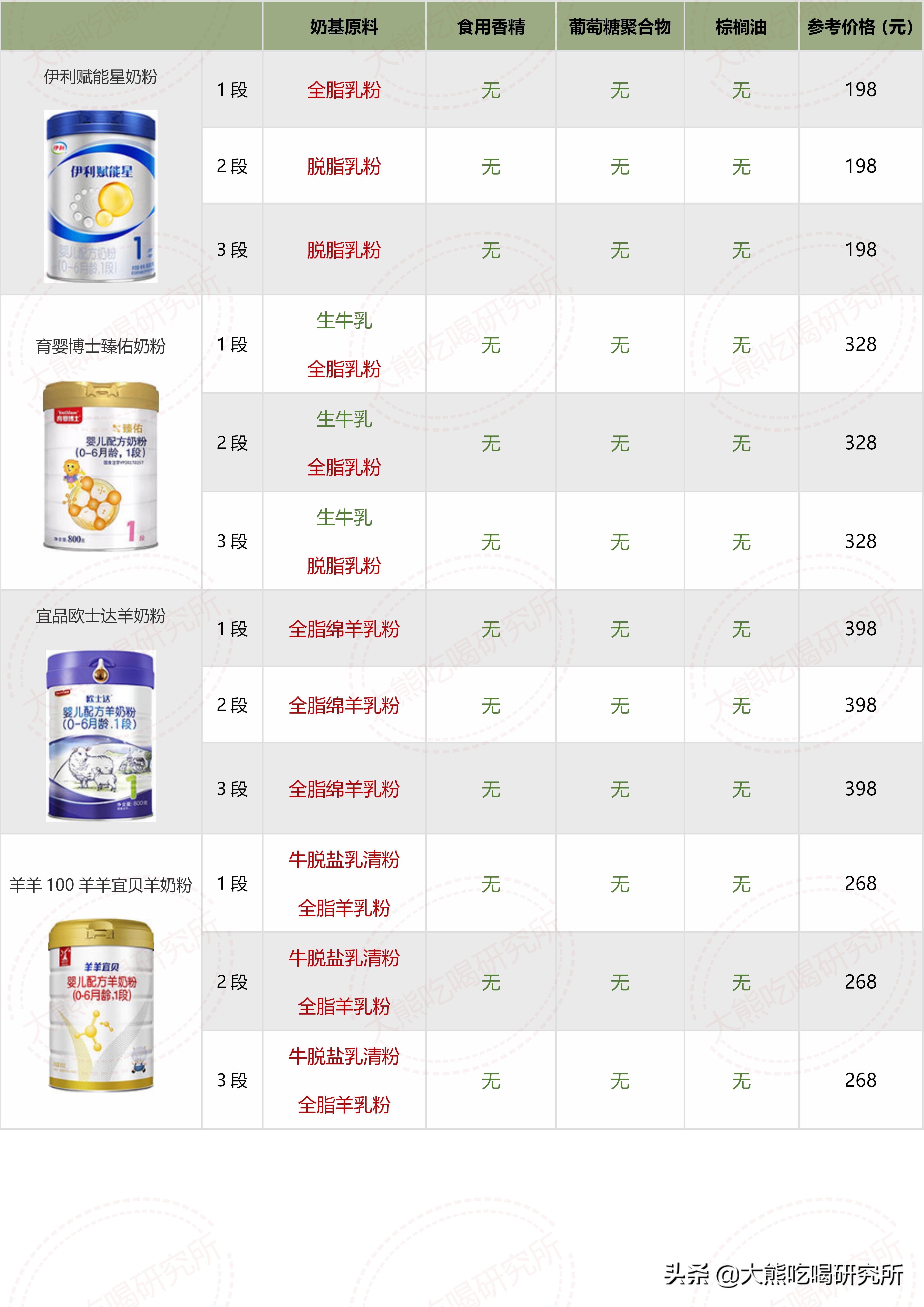 各种奶粉成分表对比,大牌奶粉成分