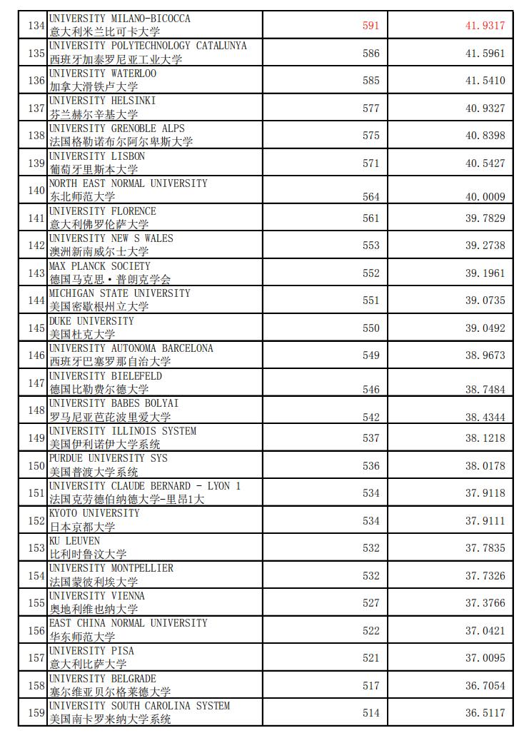 数学专业，世界加权学术水平指数2020年1月版