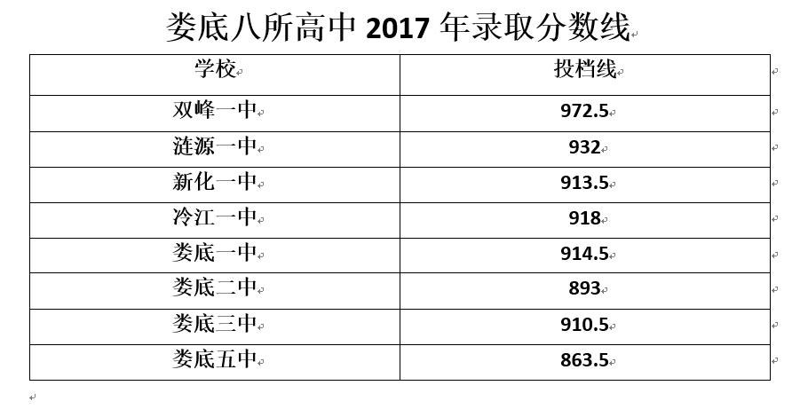 2020娄底八中喜报,2020娄底各高中预计分数