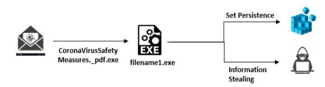 每日安全简讯,0312安全厂商控制Necurs僵尸网络的美国控制端
