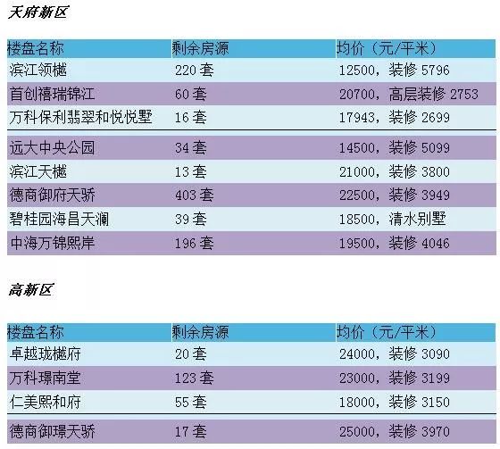 成都2019商品房供应量,成都楼市新都区去化库存多少