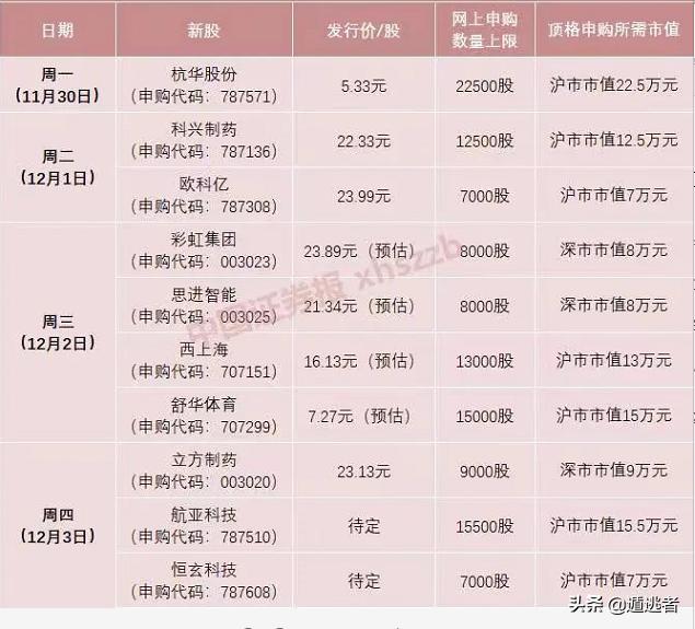 新规下怎样提高新股申购中签率,新股超级打新周期