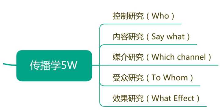传播学概论考研会不会用到,传播学教程考研该怎么学