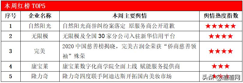 道道新零售行业舆情周报第115期