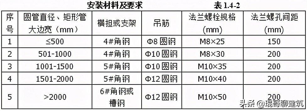 工程常见机电材料验收标准,二建机电材料进场验收要求
