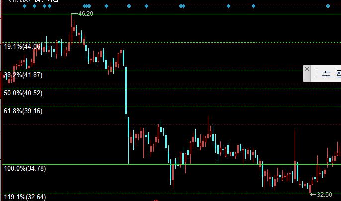 怎样在股票k线图上画黄金分割线,炒股黄金分割线图解