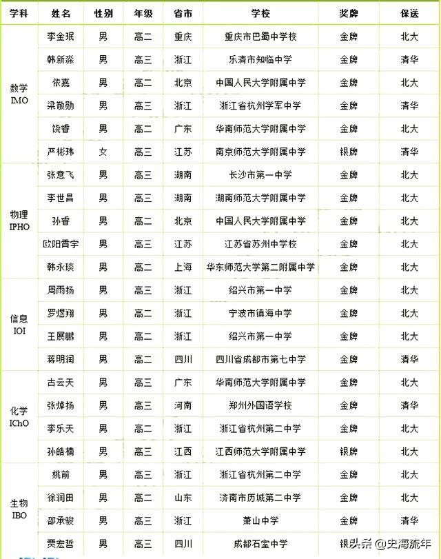 2022年五大学科竞赛金牌中学榜,全国中学生五大学科奥赛排行榜