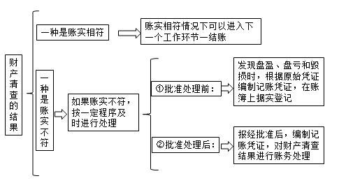 更好理解财产清查的账务处理方法,基础会计财产清查方法