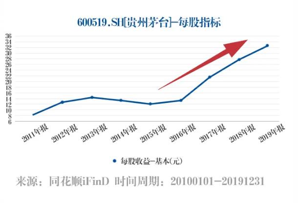 戴维斯双击股票2020,戴维斯双击的股票图形