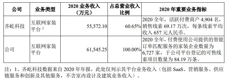 互联网家装“中介头子”土巴兔IPO：重金买流量，装修质量频遭质疑