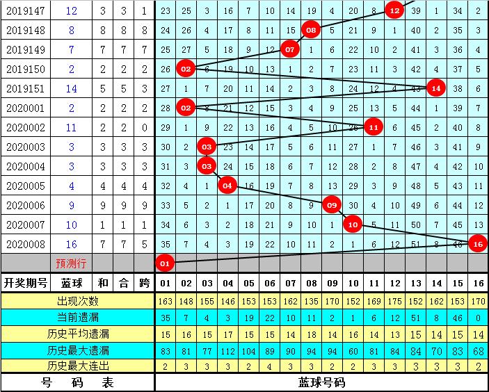 雍王爷双色球第20009期分析:红球双胆参考0508,蓝球防奇号