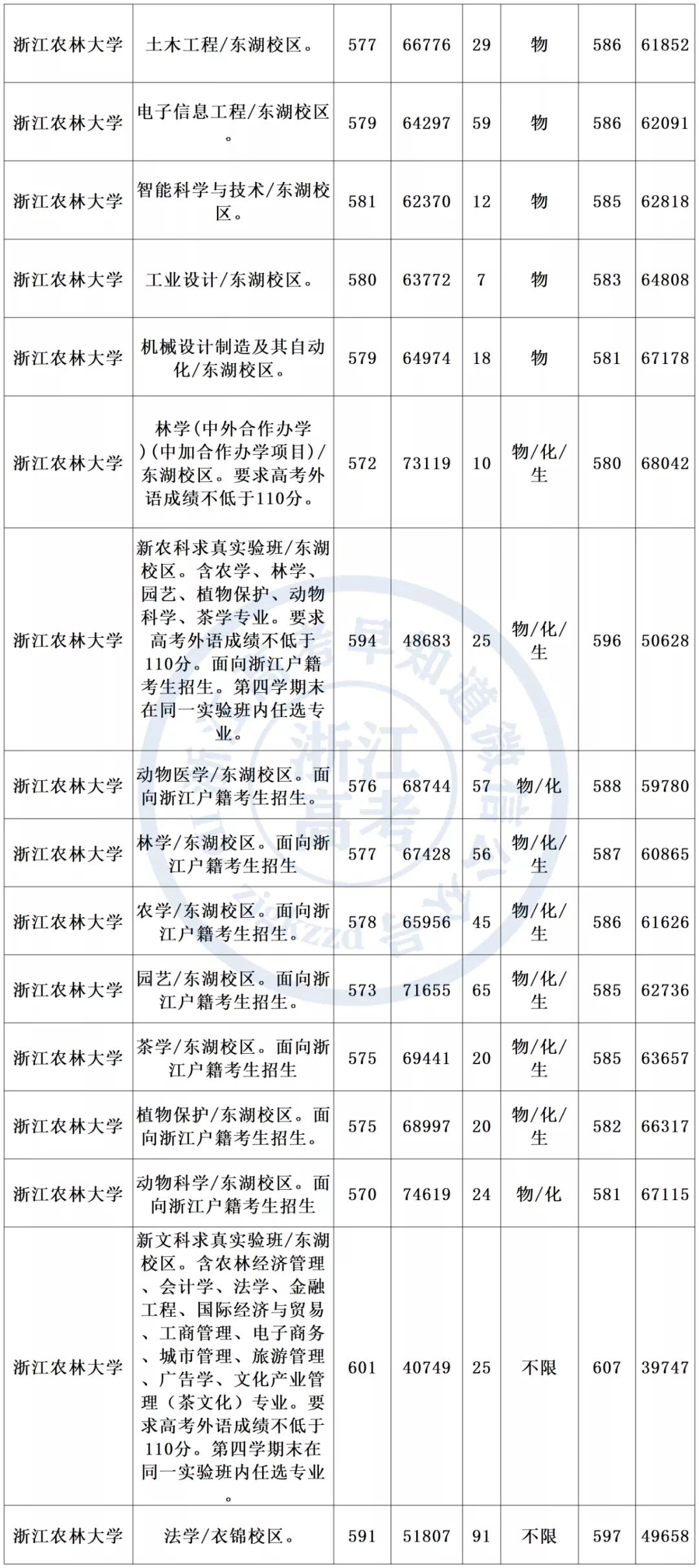 2021年浙江农林大学在浙招生分专业录取分数线汇总