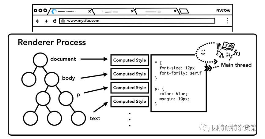 深入了解css,深入理解web3