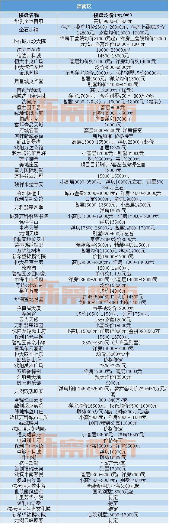 五月份沈阳各区新出炉的房价,沈阳3月份各区房价一览表