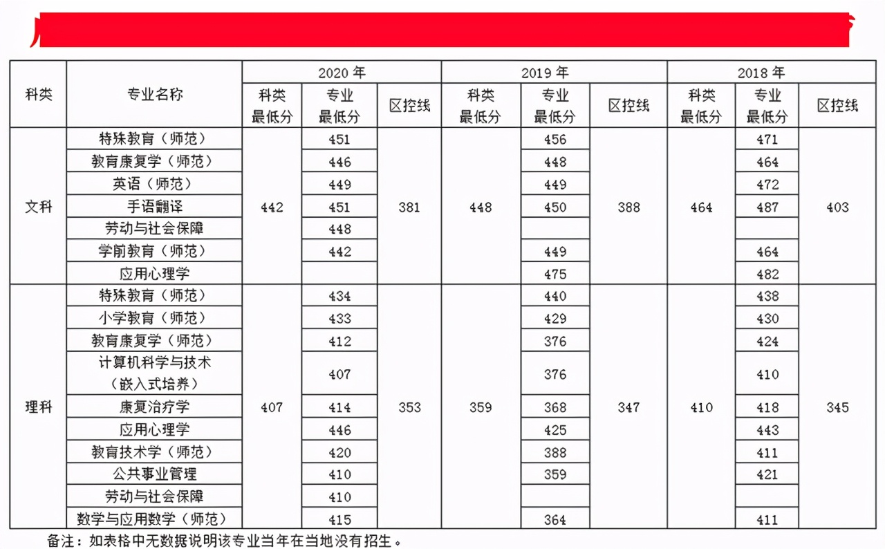 南京特殊教育师范学院招生分数,南京特殊教育师范学院2020年招生