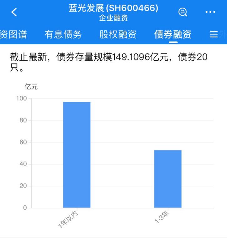 蓝光发展总资产和总负债,蓝光发展业绩2023
