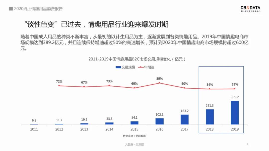 2020情趣用品消费报告:74%用户通过网上购买,女性市场潜力巨大