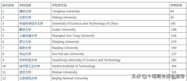 十堰星尚教育：美国人眼里中国最好的20所大学，你认同吗？