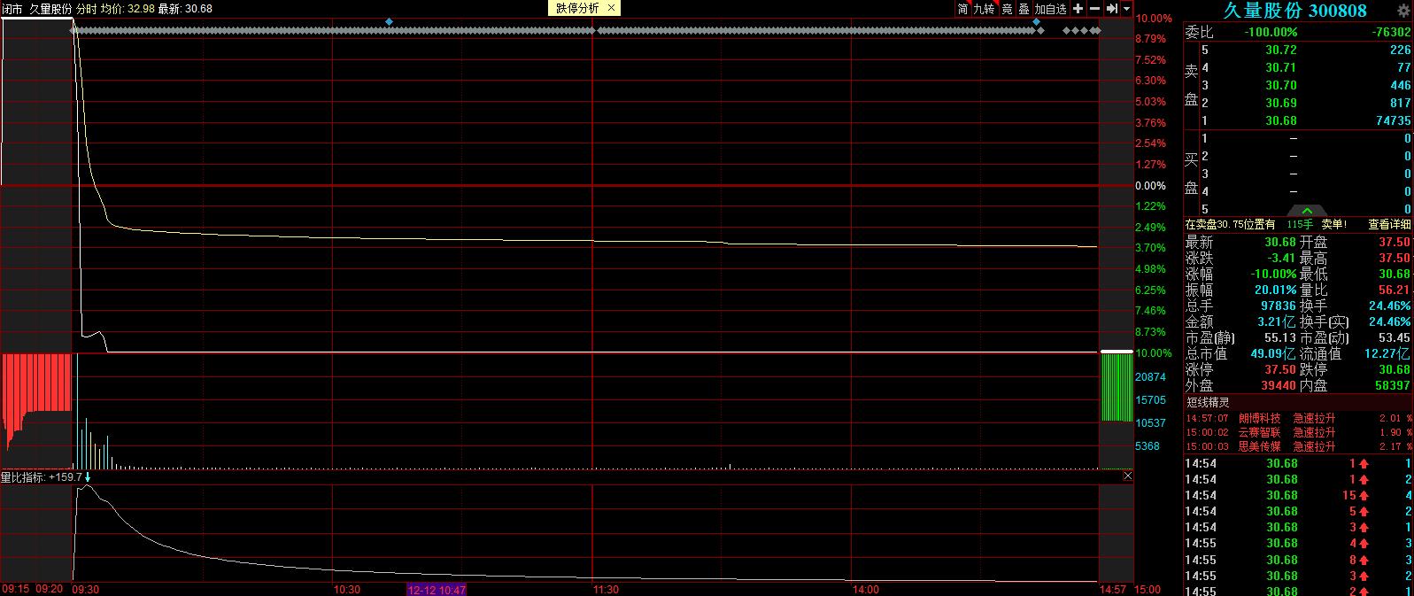 一分钟从涨停到跌停,连续一字涨停后连续一字跌停的股