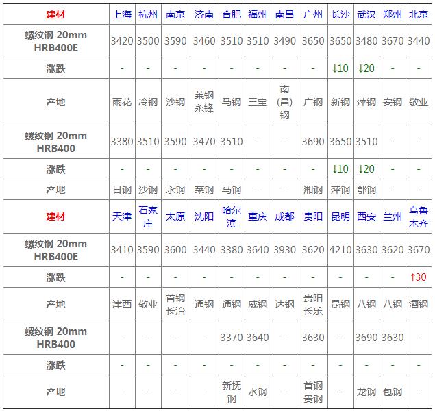 4月29日钢材价格行情一览