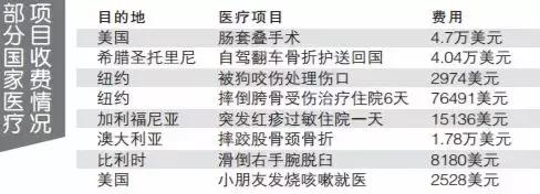 旅游险应该如何配置？