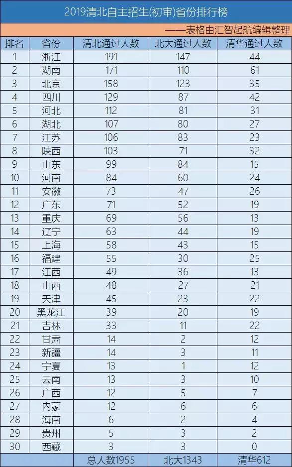 天津高中2014考入清华北大的人数,天津一中考上清华北大的有多少