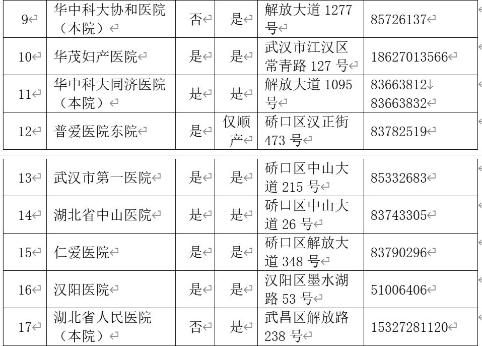 助产机构一览表,武汉市妇幼产检