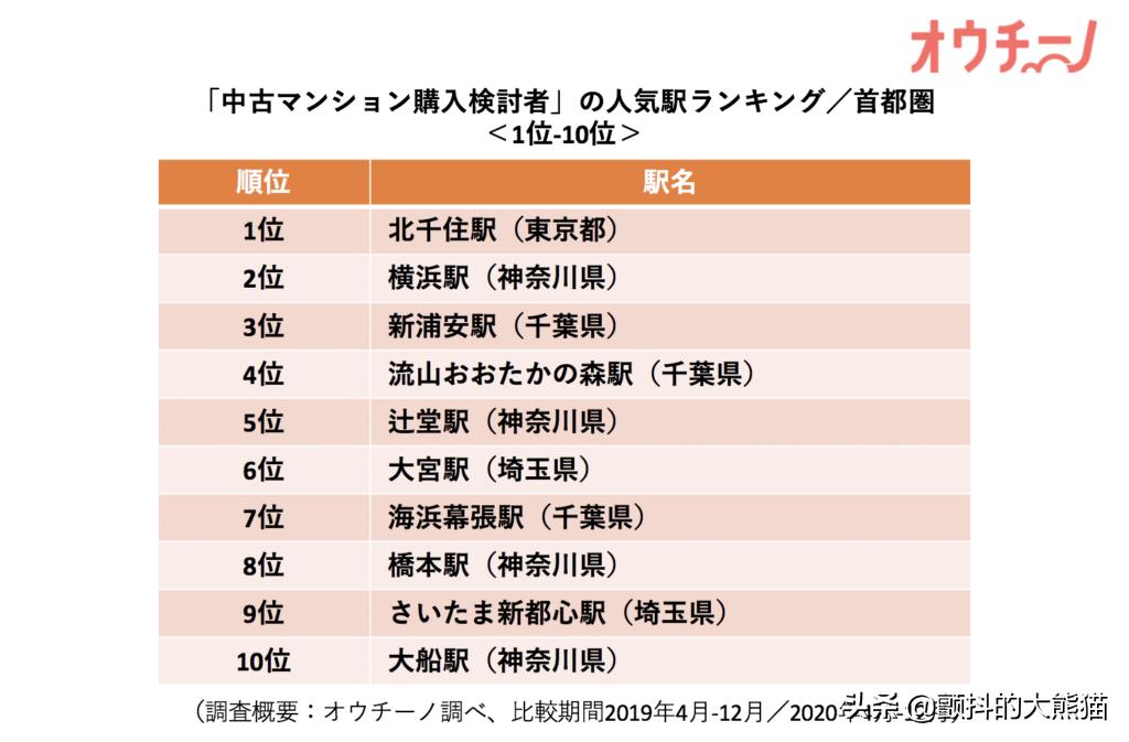 日本二手房人气车站排行榜2021年最新调查第一位北千住站