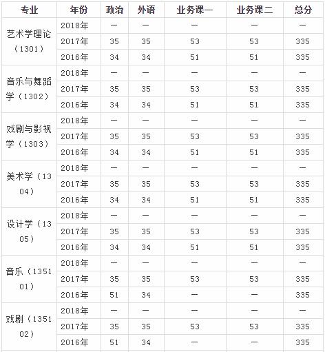 2025山东艺术学院考研,山东艺术学院2024考研名单