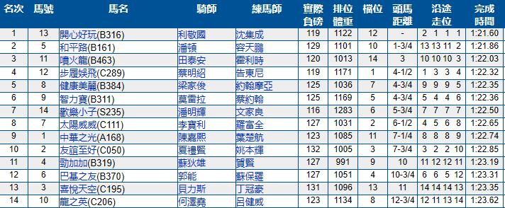 6月2号香港（沙田）赛马结果