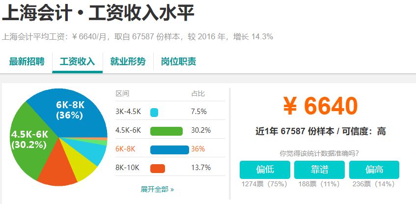 10164元！上海最新平均工资又双叒叕涨了！这次你拖后腿了吗？