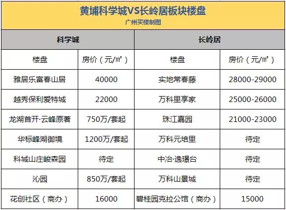 科学城跟长岭居划分,长岭居属于科学城吗