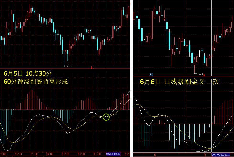 macd周期循环口诀,macd周期循环变盘现象