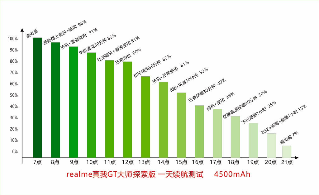 标准“水桶”级配置，realmeGT大师探索版评测，骁龙870+120Hz屏