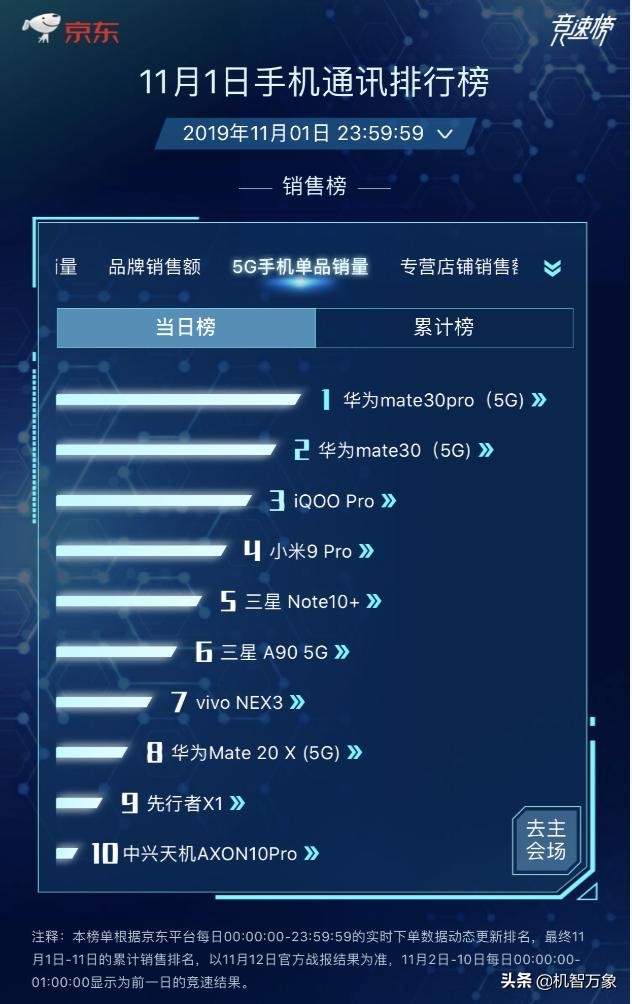 华为京东和荣耀京东,华为京东双11首日开门红