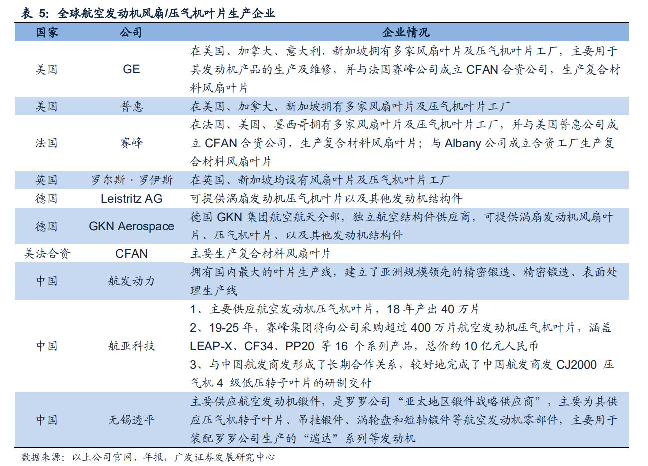 航空发动机叶片公司,航空发动机市场规模1500亿