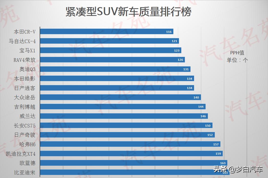 买suv十大忠告,2019年故障率最低的国产suv推荐