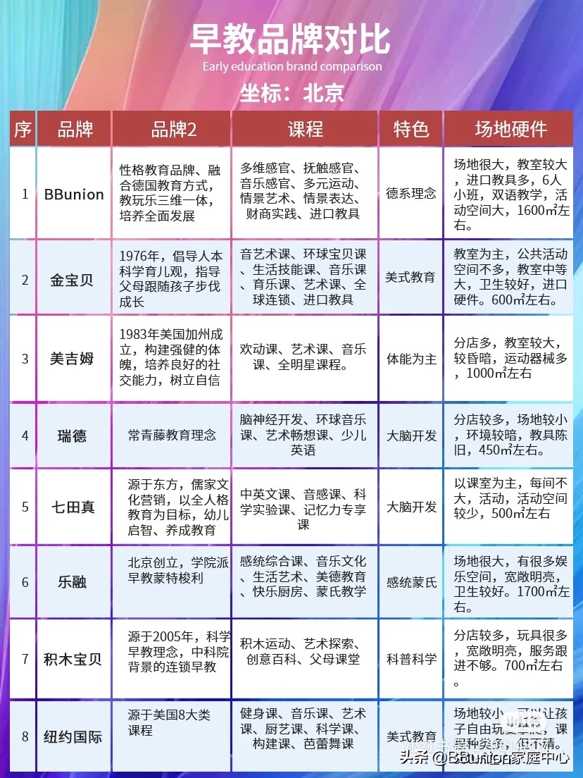早教品牌对比测评，亲身试课北京8家早教机构