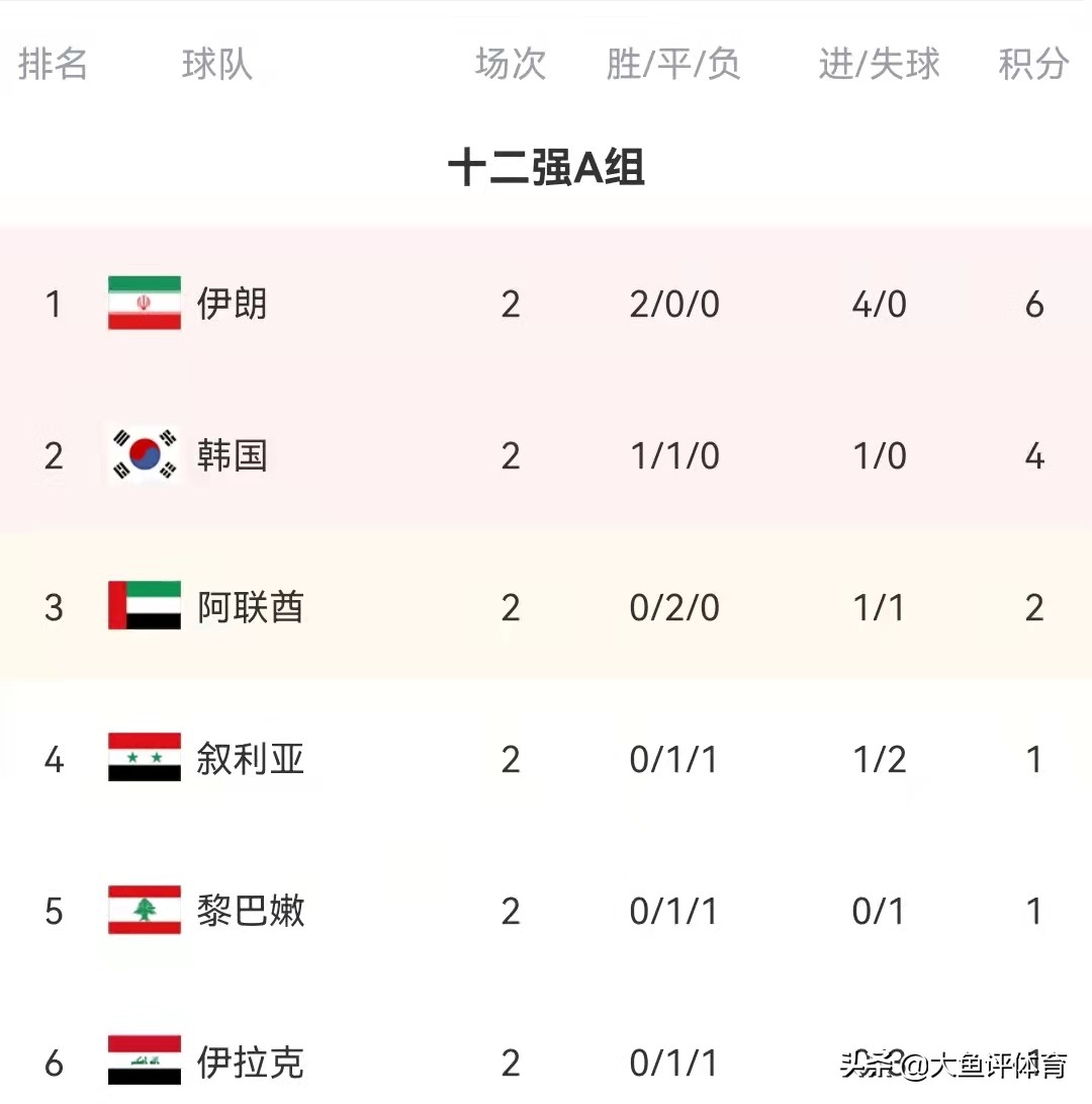 12强第七场对阵,12强赛前6场被对手射正球门次数