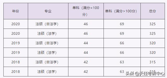 上海大学法硕压分严重吗,没你想的那么难英语