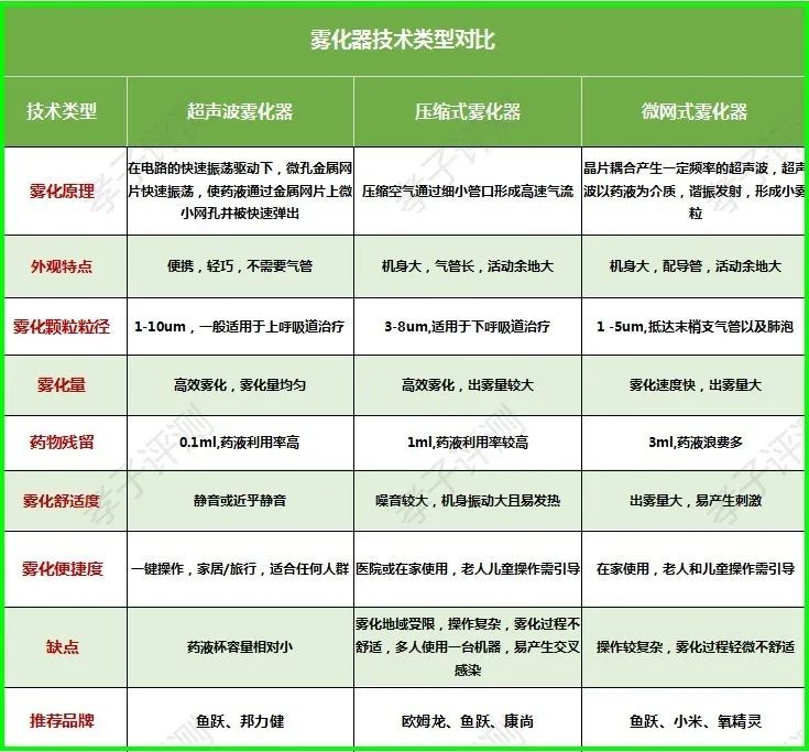 测评药物雾化器,雾化器到底应该怎么选