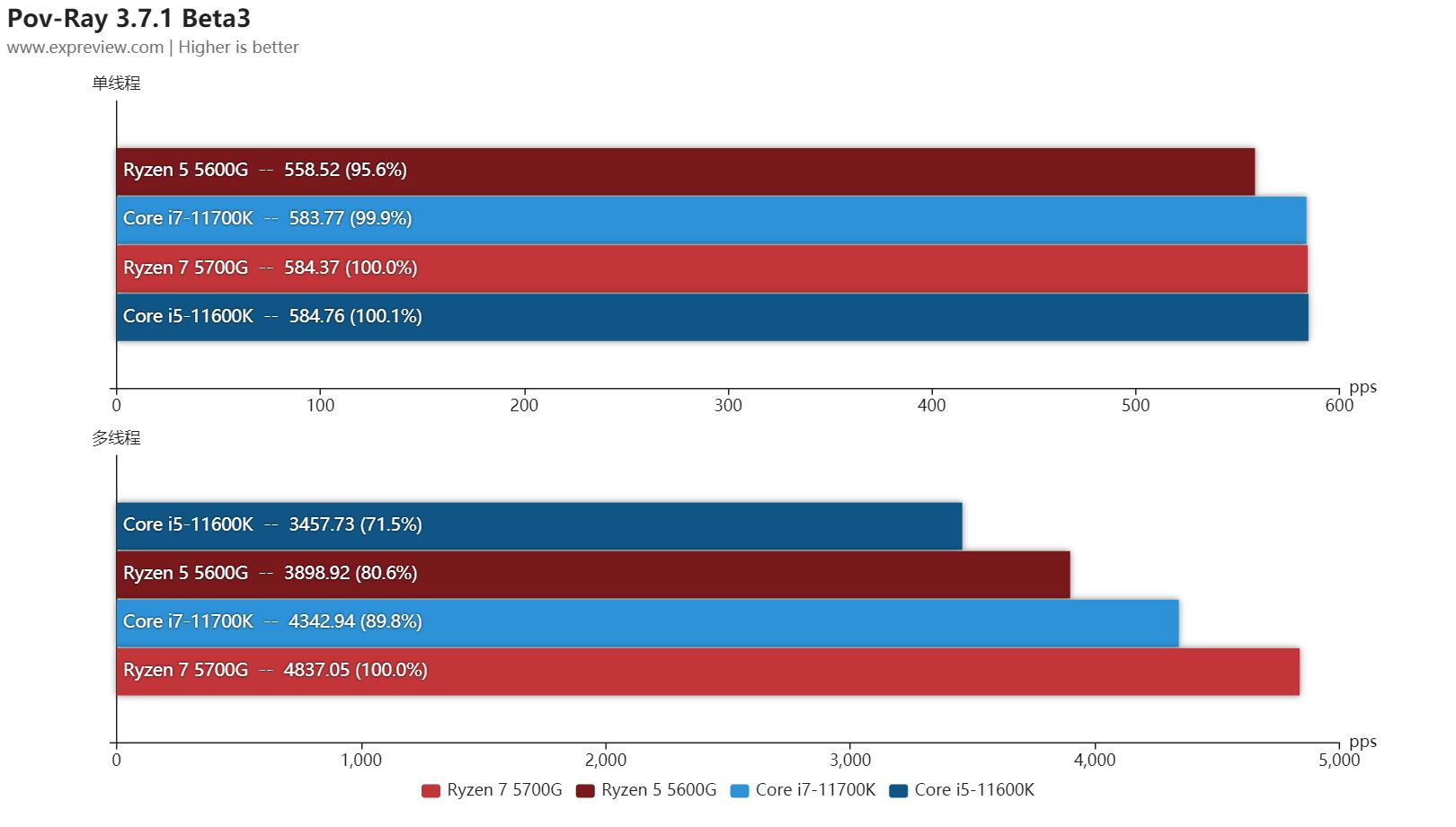 amd锐龙r56600u属于什么水平,amd锐龙55600和锐龙74800
