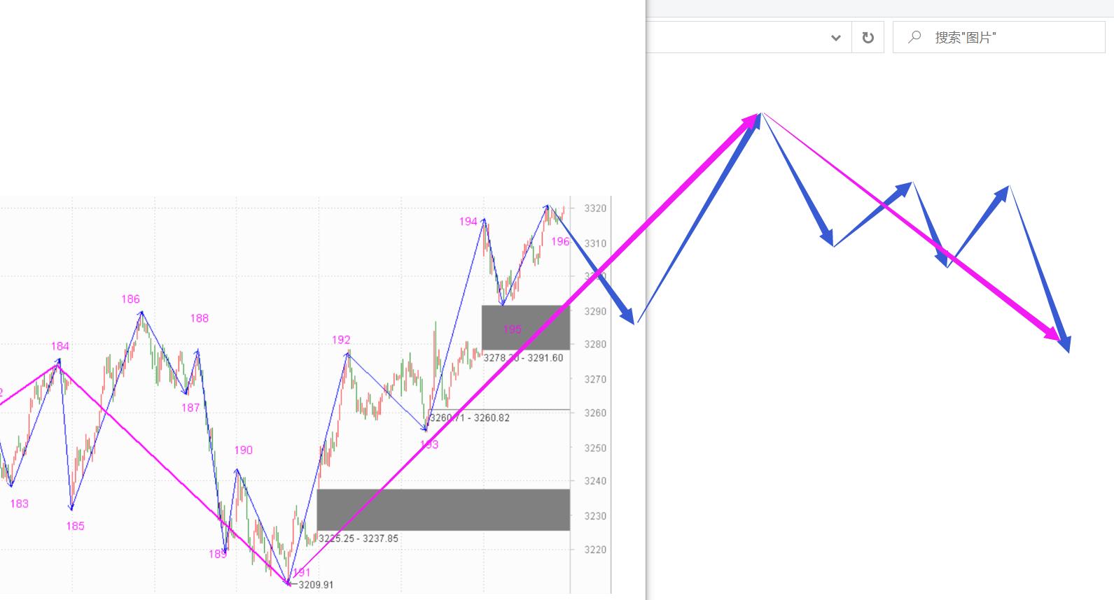 中枢还没出现，急着卖出做什么——11.05指数解析及6日策略