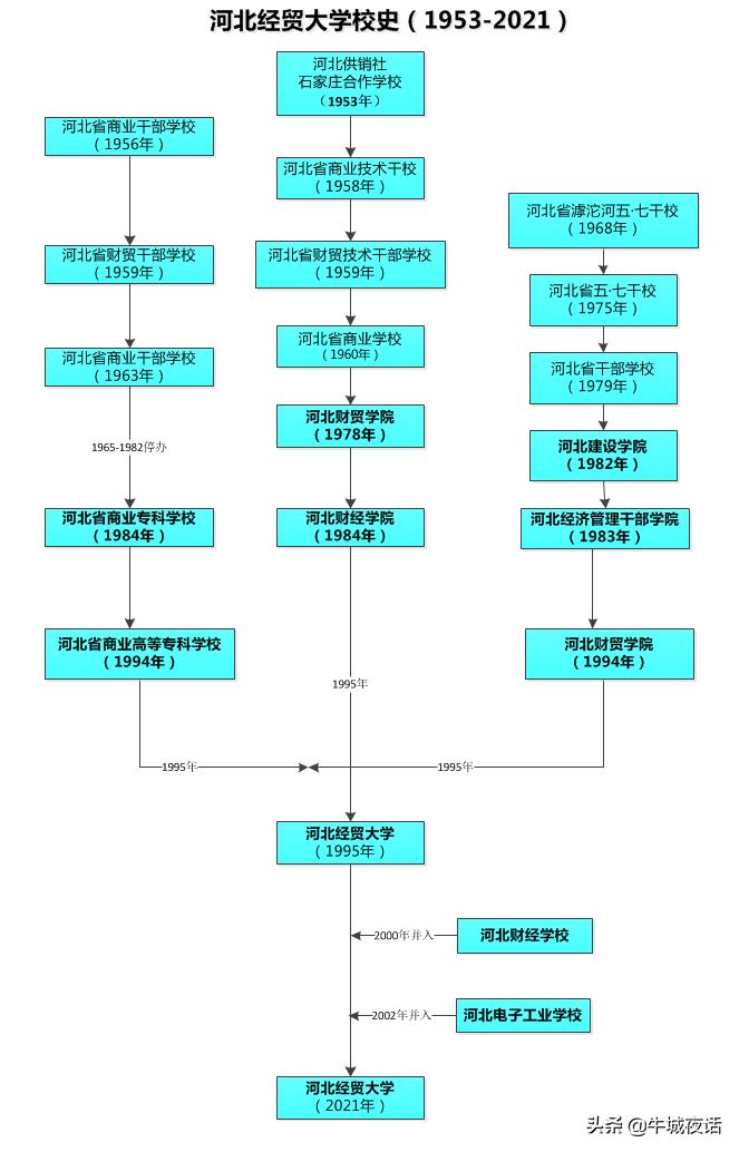 河北经贸大学校史,20年前的河北经贸大学