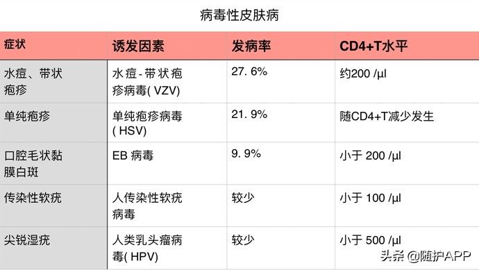 hiv的小红疹长什么样,hiv的小红点是病毒疹吗