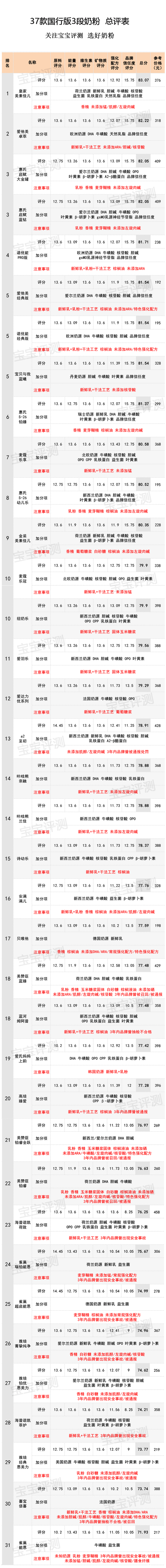 奶粉哪个牌子好又安全2020,37款国行版3段奶粉评测