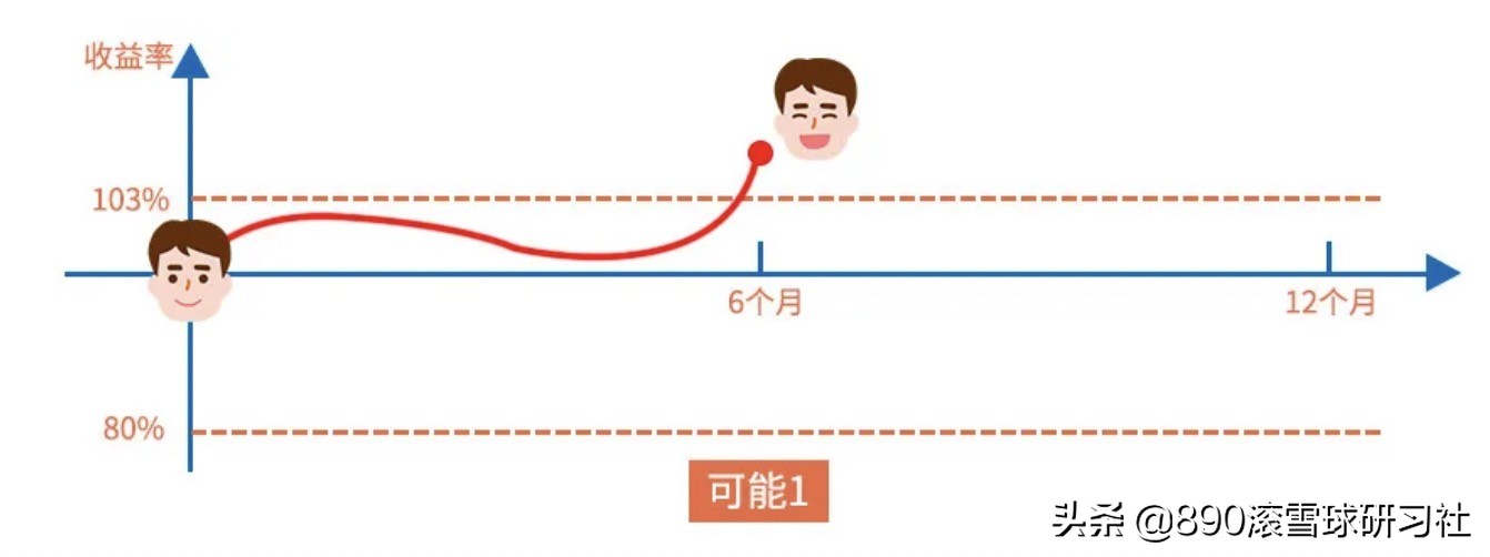 雪球理财产品为啥叫雪球,网红复利雪球