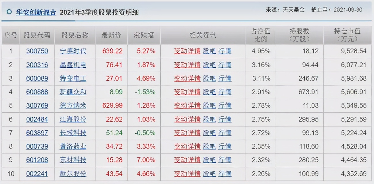 胡涛、杨明、冯波等9位明星基金经理三季度持仓变化汇总（续）