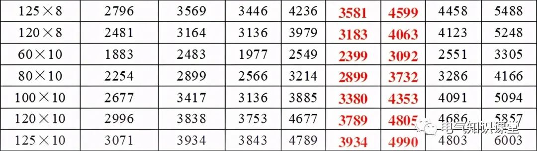 母线槽铜排载流量一览表,铜母线规格型号载流量一览表