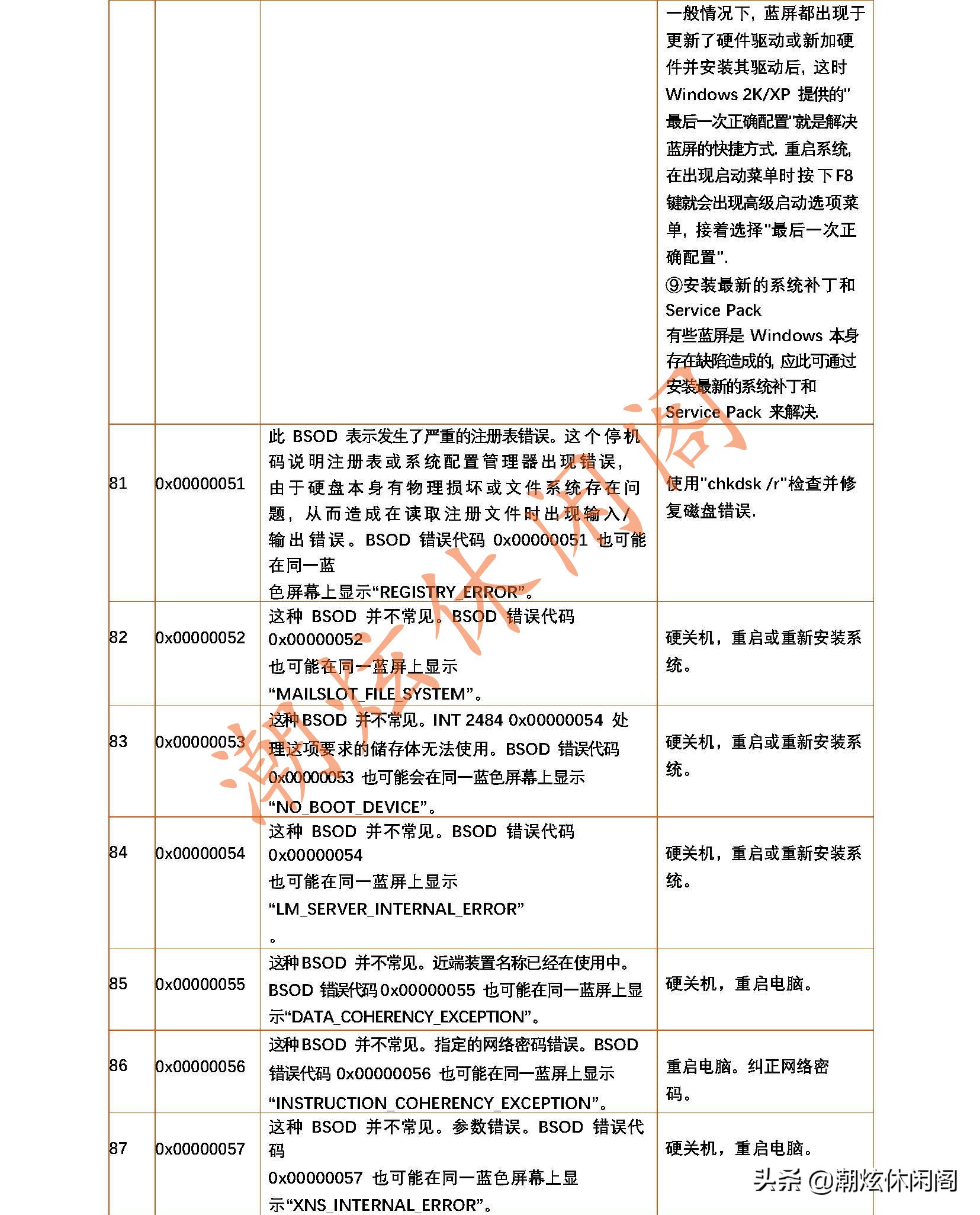 最全的Windows系统蓝屏死机代码的含义及解决方案